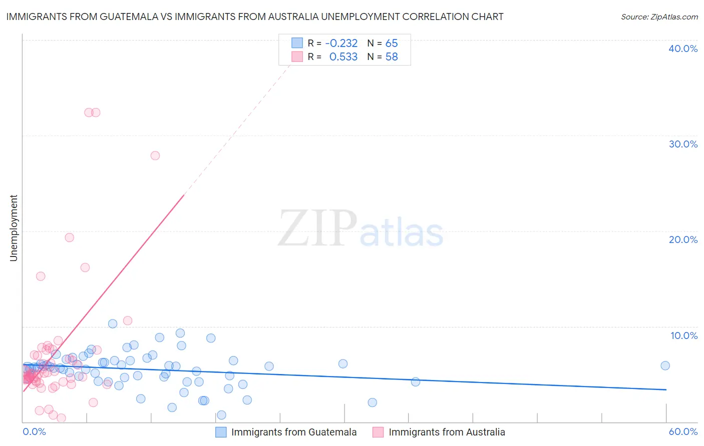 Immigrants from Guatemala vs Immigrants from Australia Unemployment