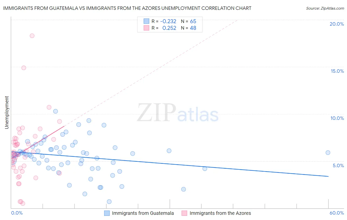 Immigrants from Guatemala vs Immigrants from the Azores Unemployment