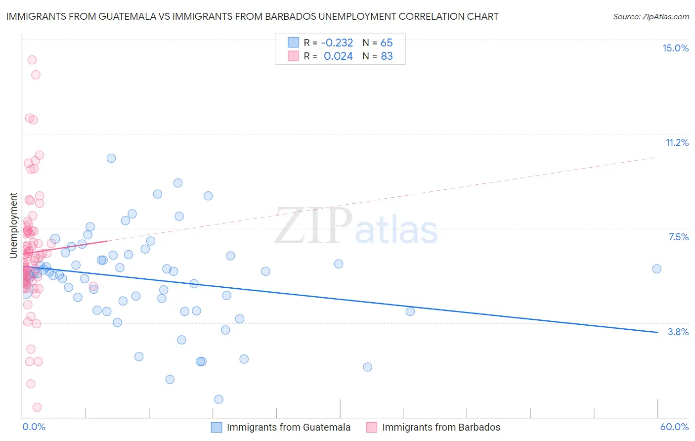 Immigrants from Guatemala vs Immigrants from Barbados Unemployment