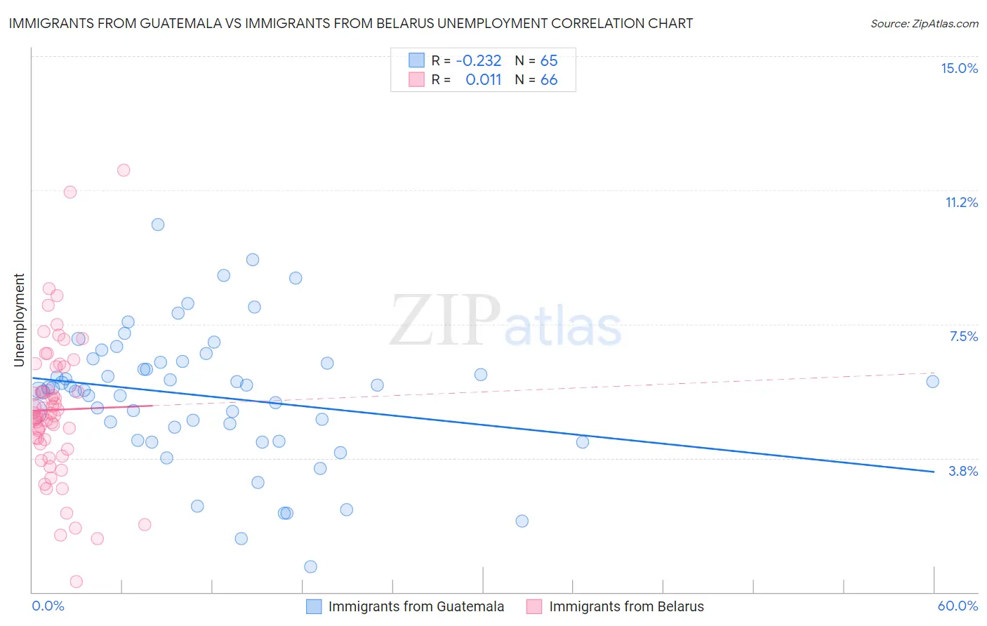 Immigrants from Guatemala vs Immigrants from Belarus Unemployment