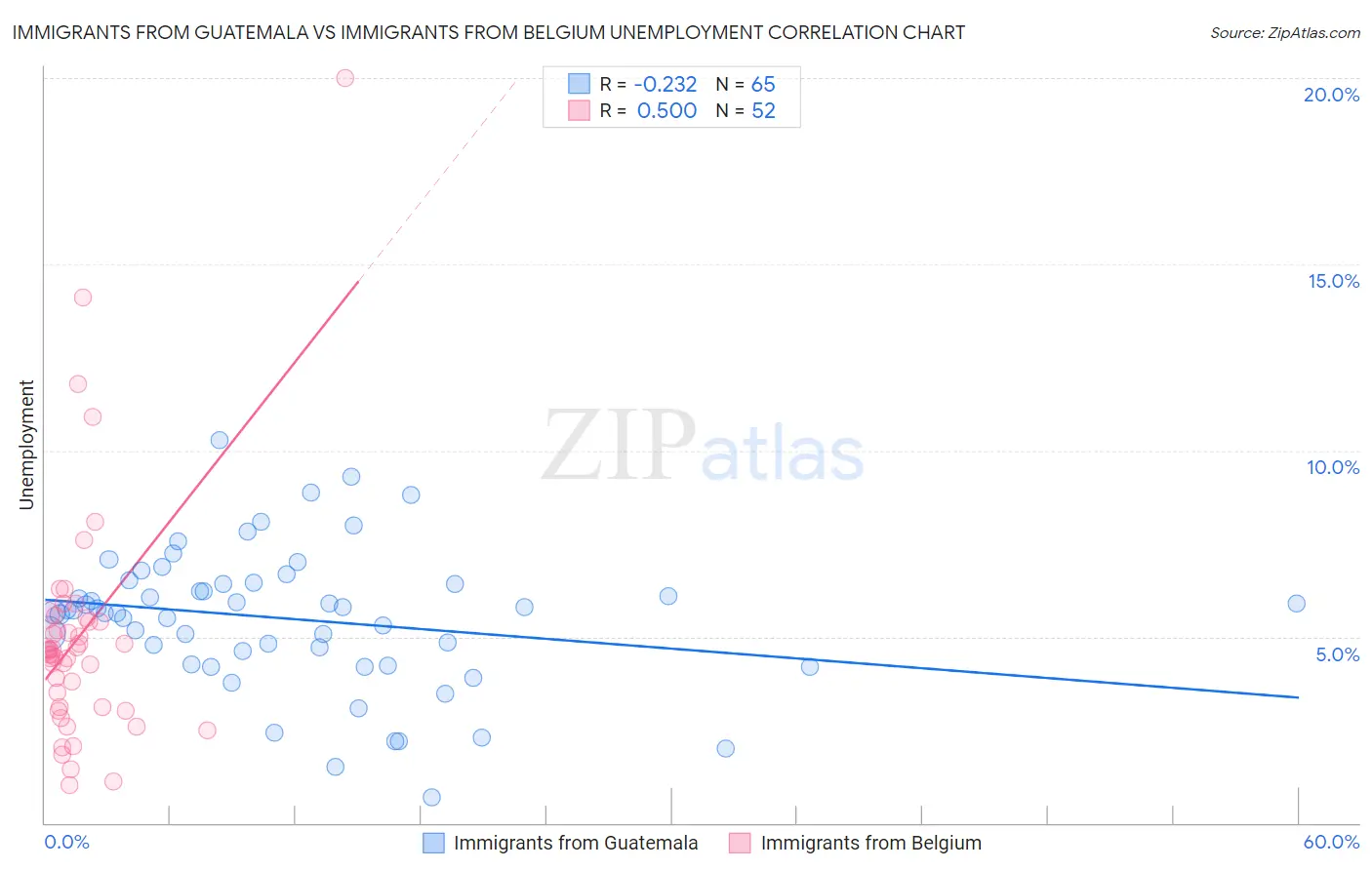 Immigrants from Guatemala vs Immigrants from Belgium Unemployment