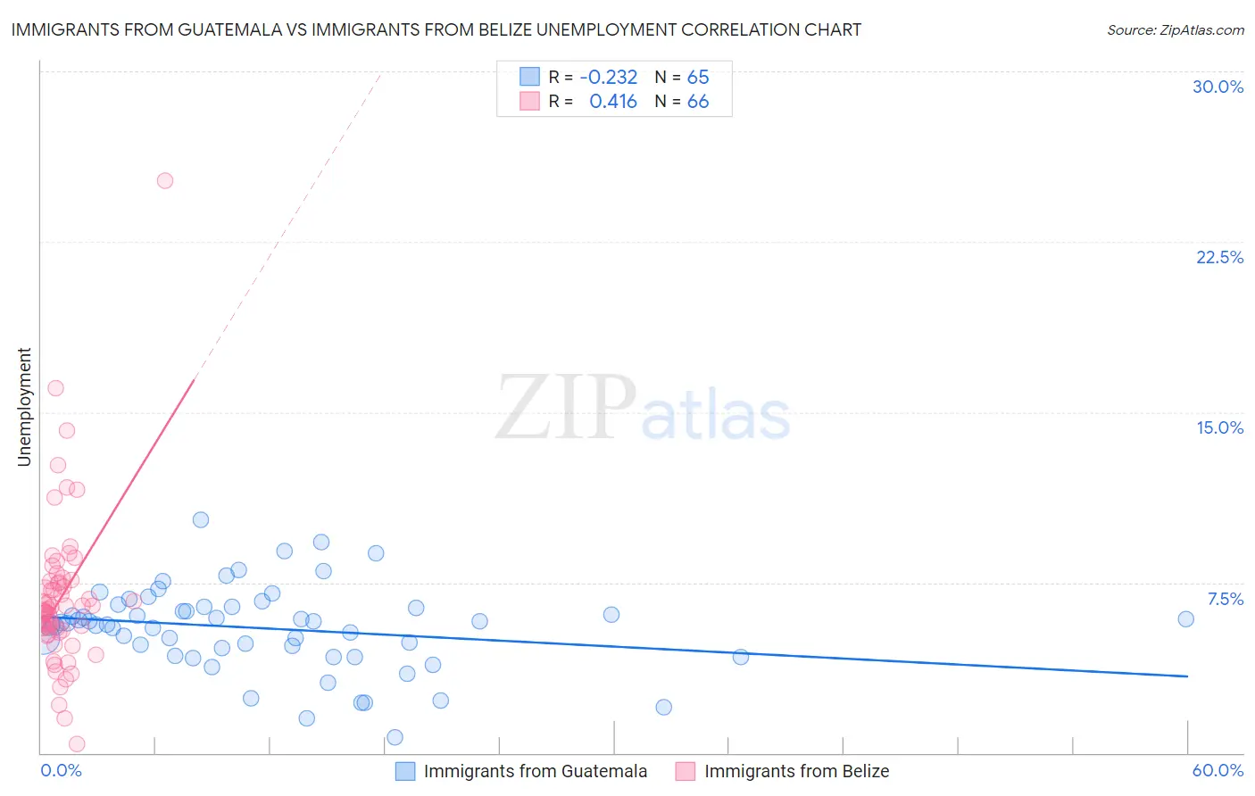 Immigrants from Guatemala vs Immigrants from Belize Unemployment