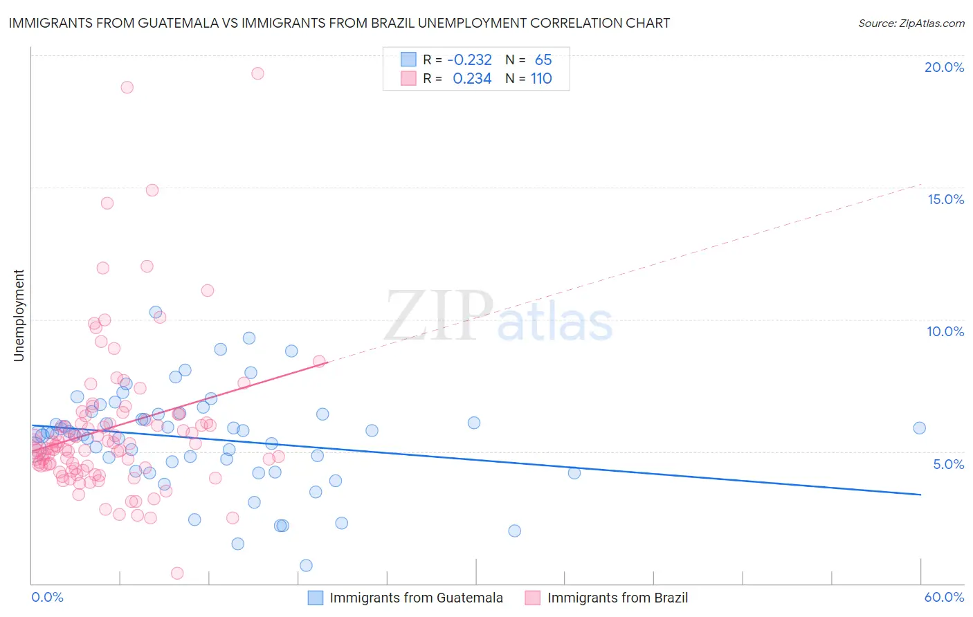 Immigrants from Guatemala vs Immigrants from Brazil Unemployment