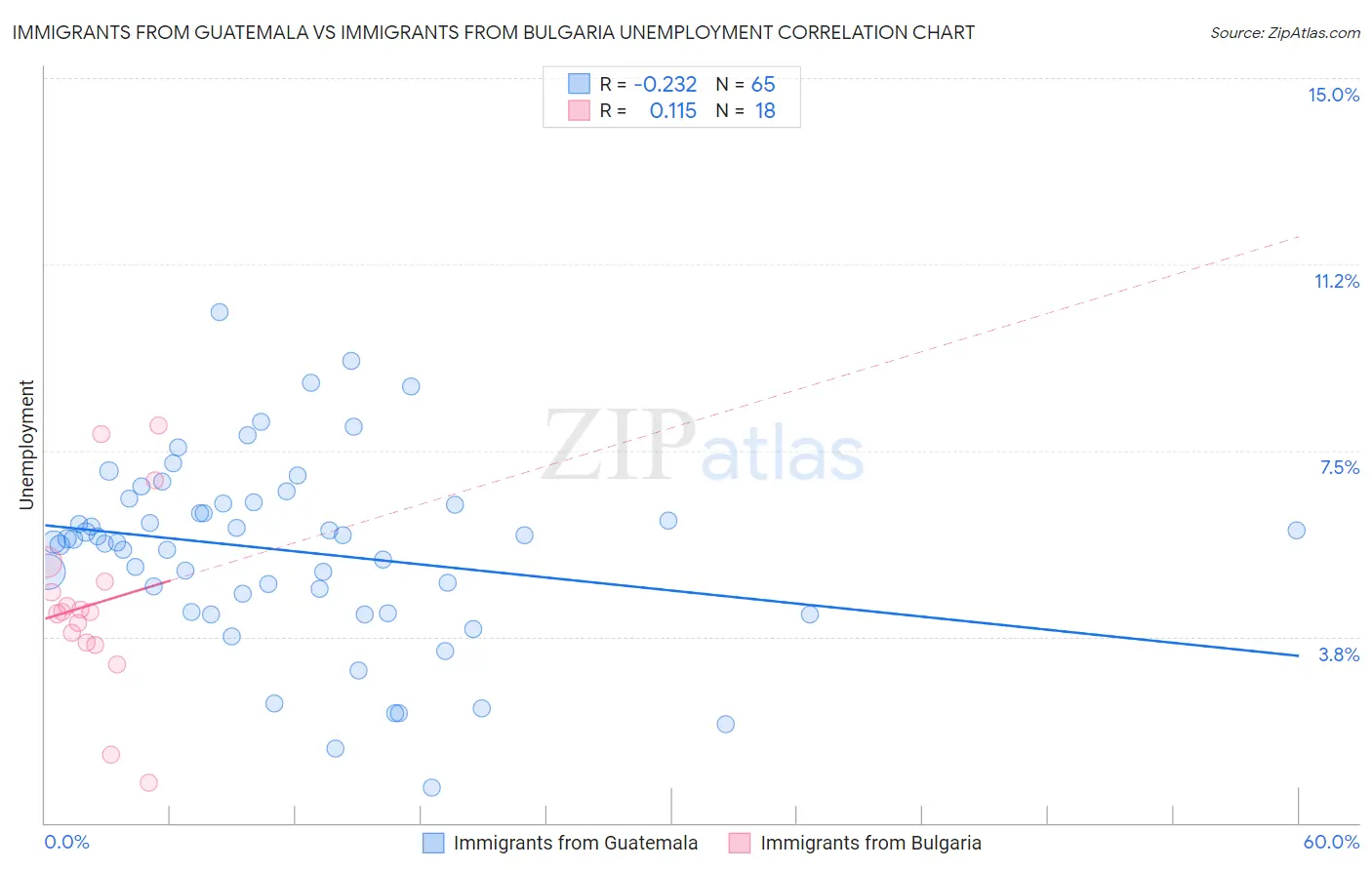 Immigrants from Guatemala vs Immigrants from Bulgaria Unemployment