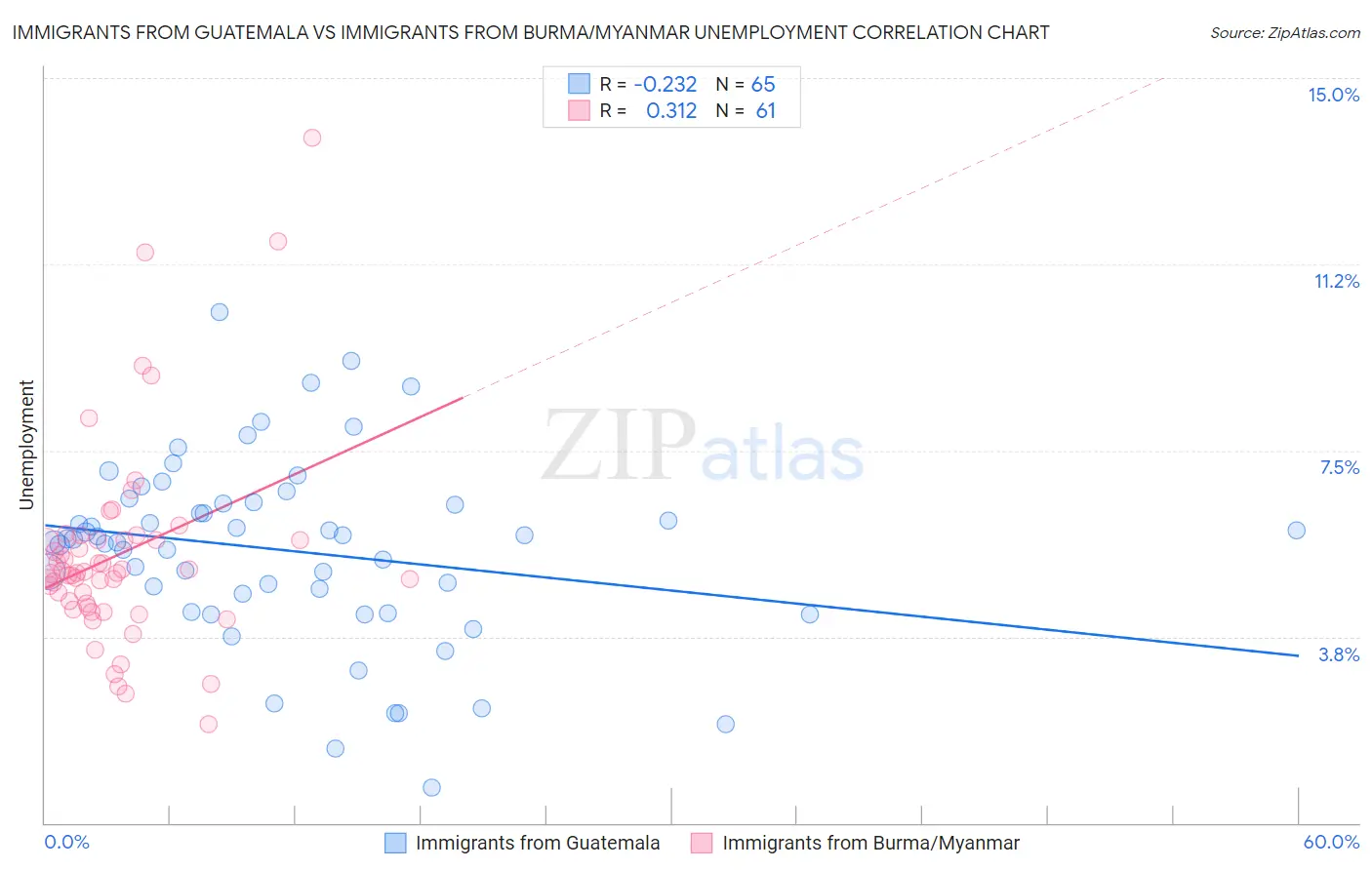 Immigrants from Guatemala vs Immigrants from Burma/Myanmar Unemployment