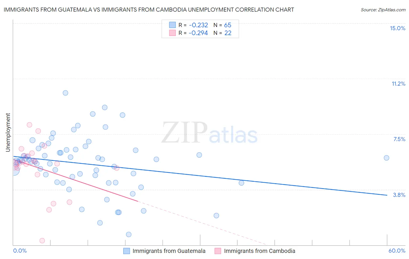 Immigrants from Guatemala vs Immigrants from Cambodia Unemployment