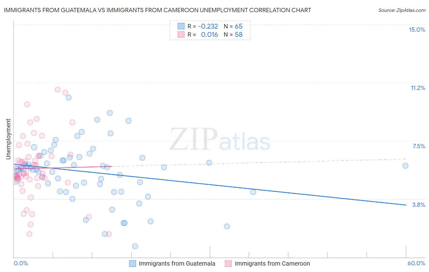 Immigrants from Guatemala vs Immigrants from Cameroon Unemployment