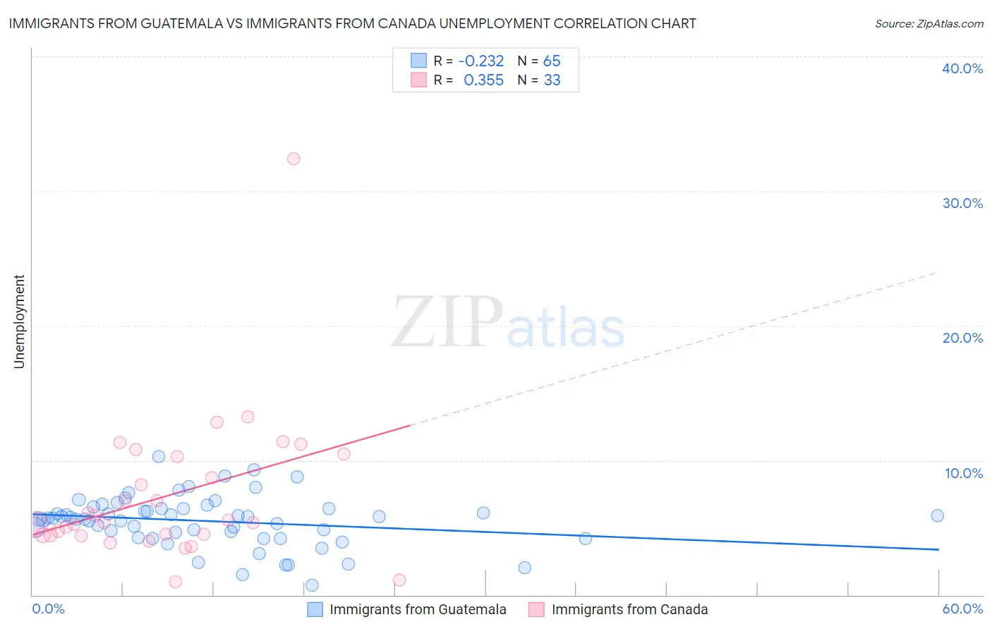 Immigrants from Guatemala vs Immigrants from Canada Unemployment