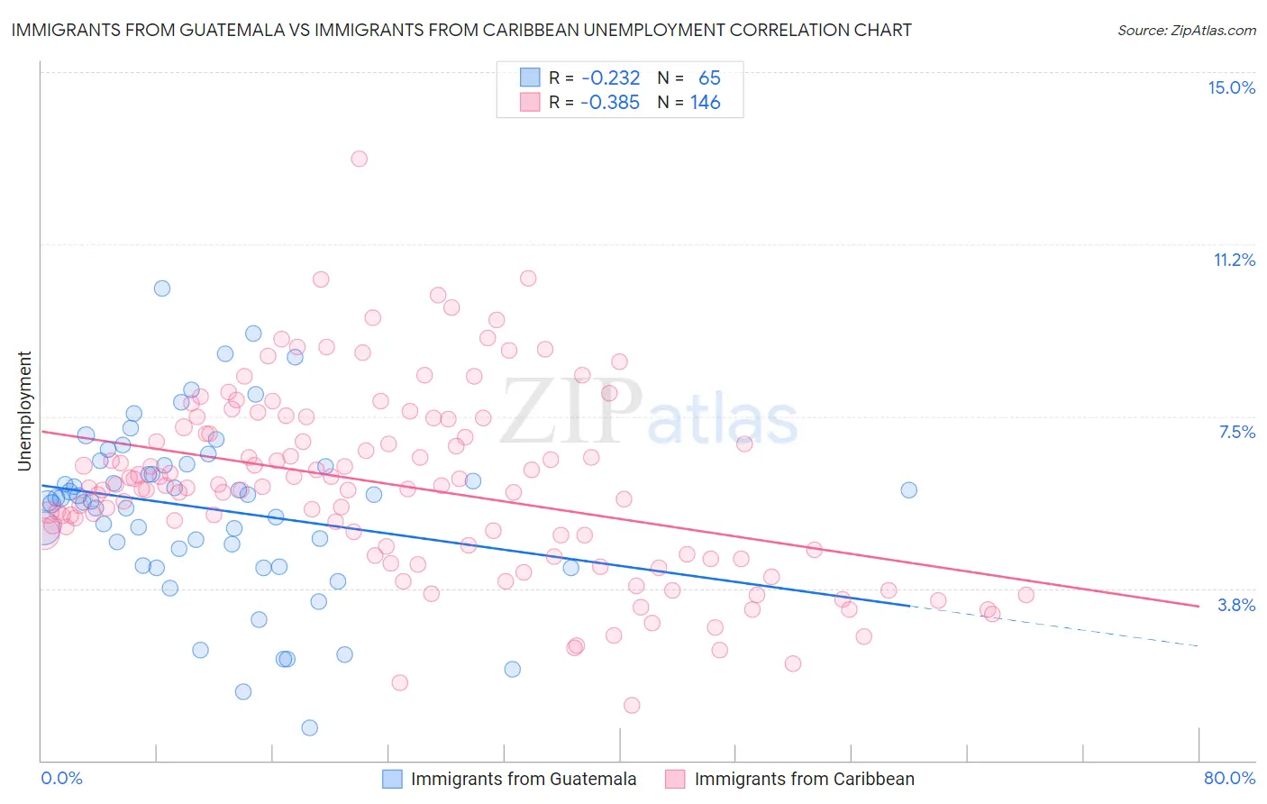 Immigrants from Guatemala vs Immigrants from Caribbean Unemployment