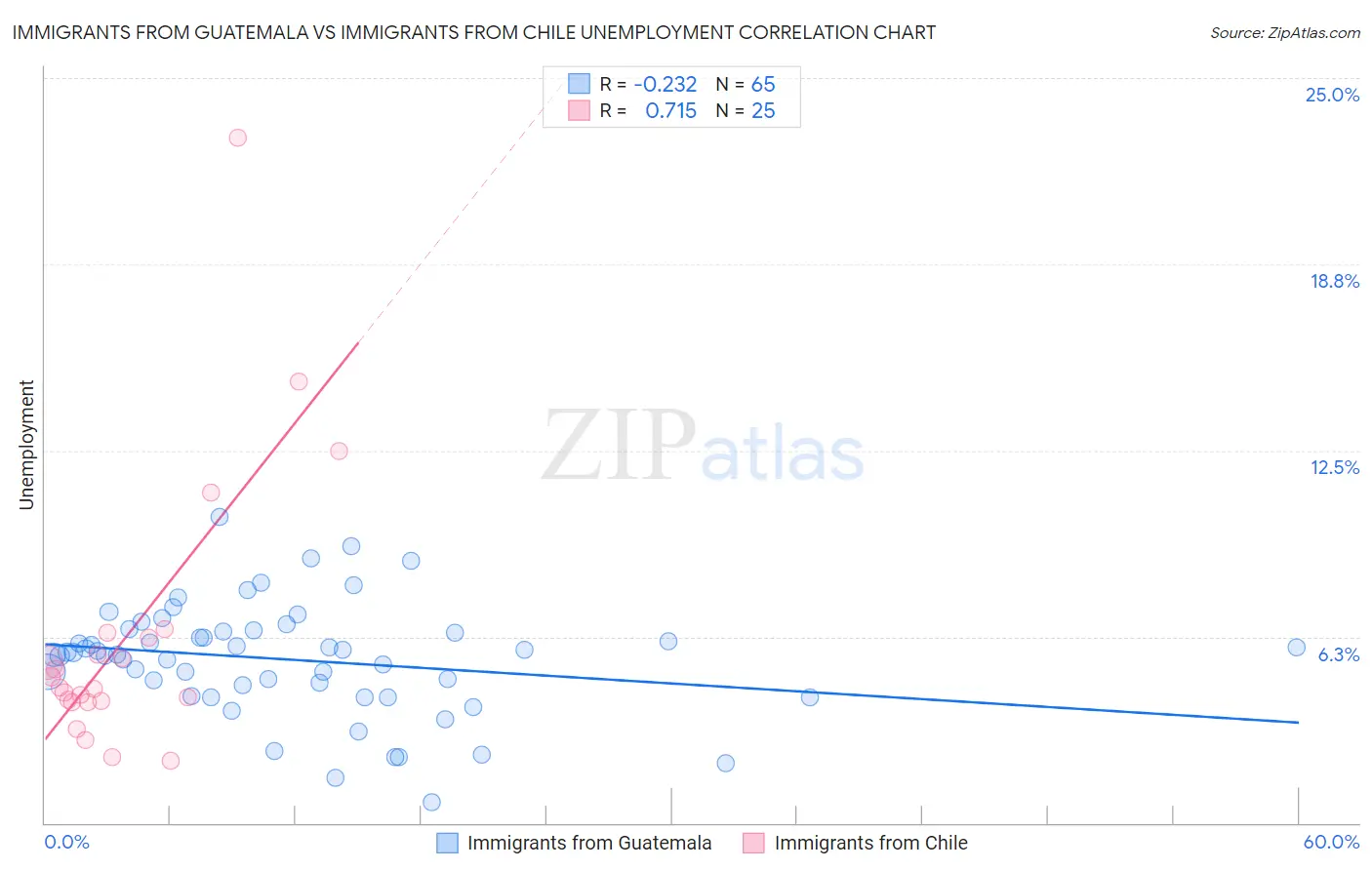 Immigrants from Guatemala vs Immigrants from Chile Unemployment