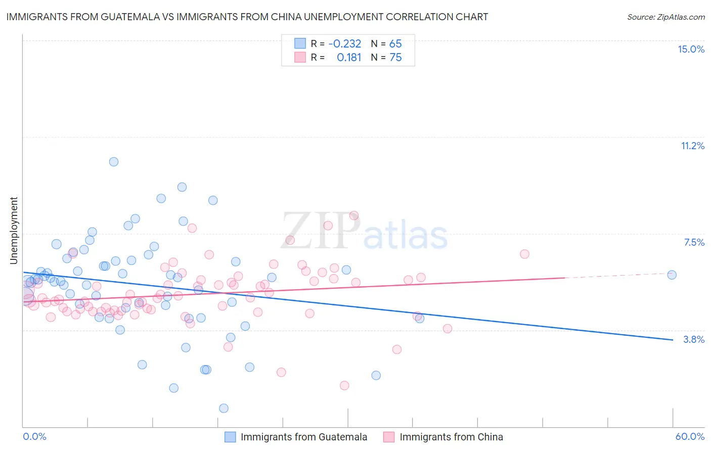 Immigrants from Guatemala vs Immigrants from China Unemployment