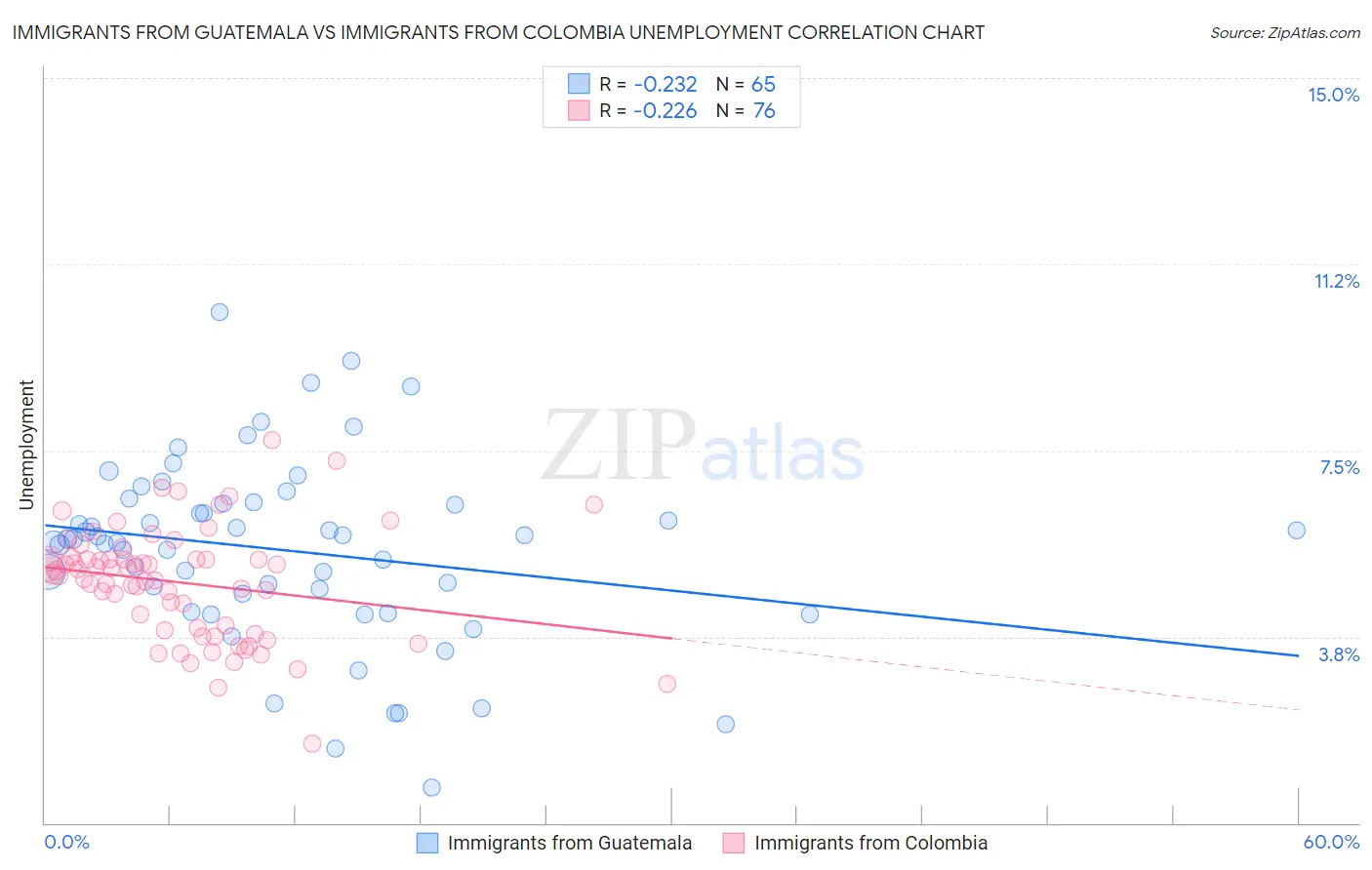 Immigrants from Guatemala vs Immigrants from Colombia Unemployment