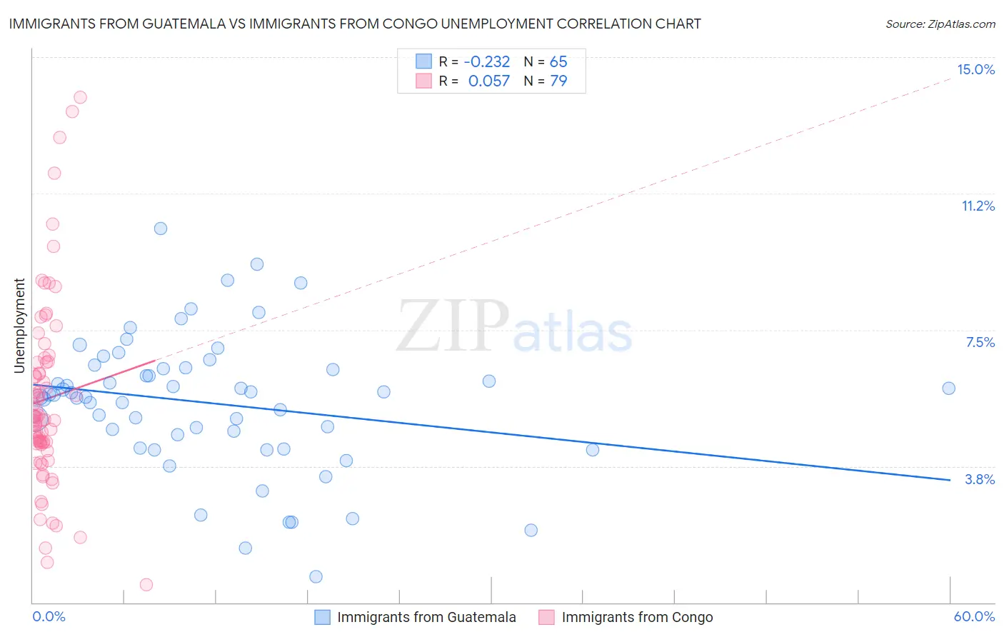 Immigrants from Guatemala vs Immigrants from Congo Unemployment