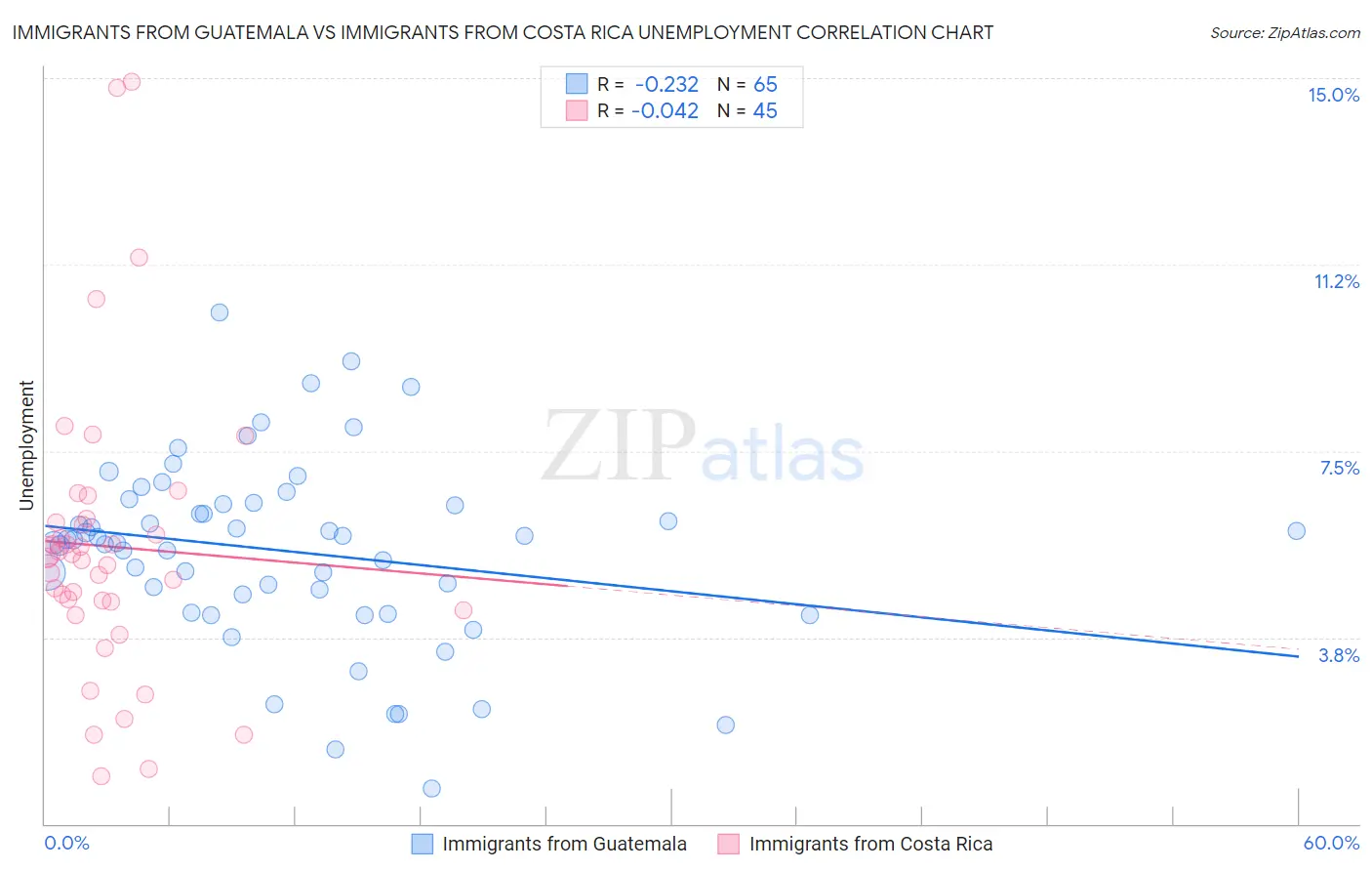 Immigrants from Guatemala vs Immigrants from Costa Rica Unemployment