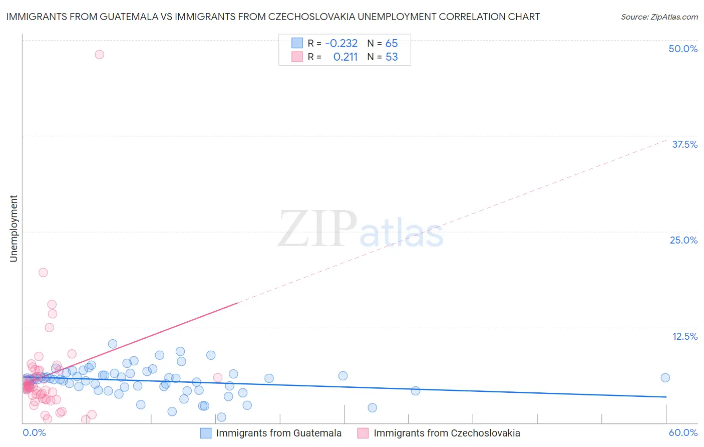 Immigrants from Guatemala vs Immigrants from Czechoslovakia Unemployment