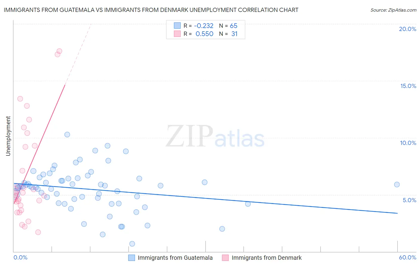 Immigrants from Guatemala vs Immigrants from Denmark Unemployment