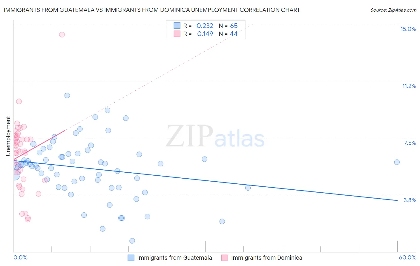 Immigrants from Guatemala vs Immigrants from Dominica Unemployment