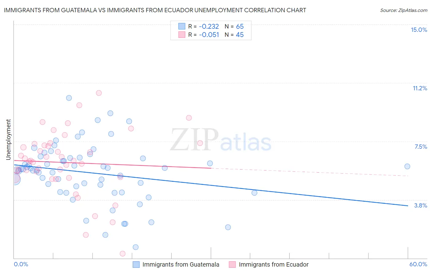 Immigrants from Guatemala vs Immigrants from Ecuador Unemployment
