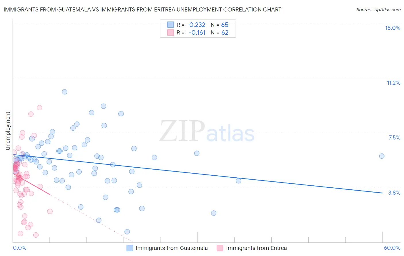 Immigrants from Guatemala vs Immigrants from Eritrea Unemployment