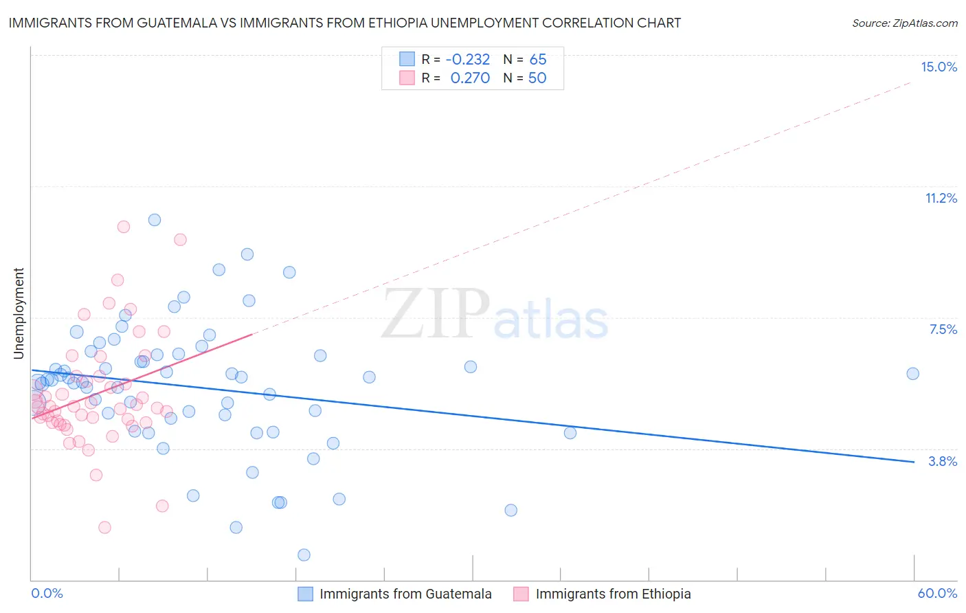 Immigrants from Guatemala vs Immigrants from Ethiopia Unemployment