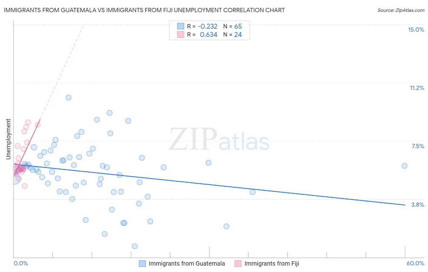 Immigrants from Guatemala vs Immigrants from Fiji Unemployment