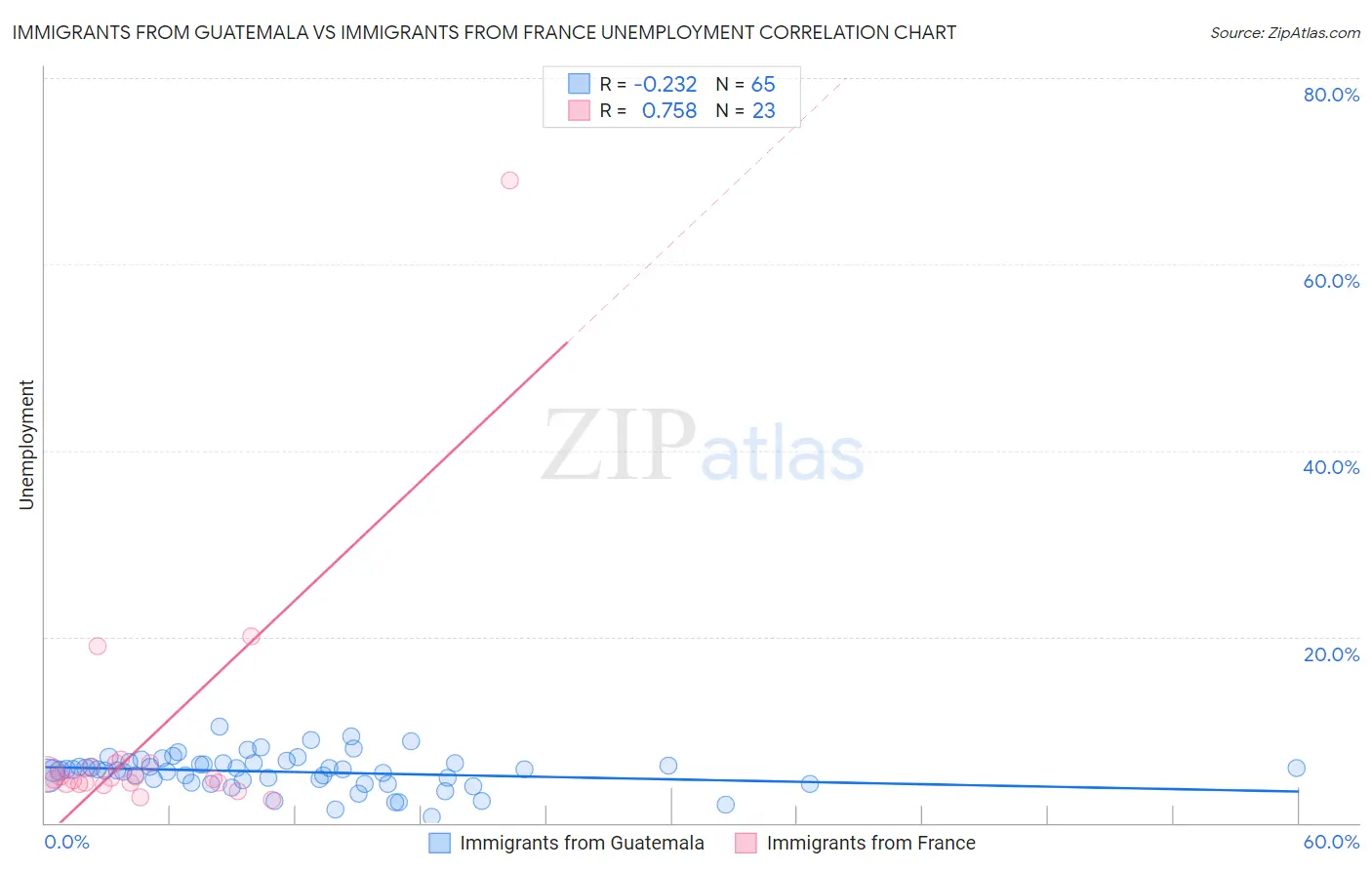 Immigrants from Guatemala vs Immigrants from France Unemployment