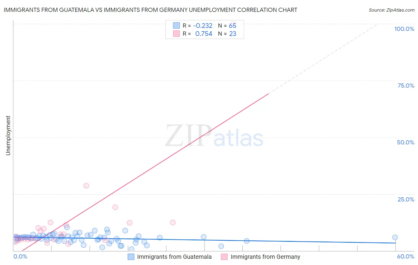 Immigrants from Guatemala vs Immigrants from Germany Unemployment