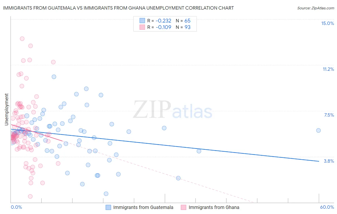 Immigrants from Guatemala vs Immigrants from Ghana Unemployment