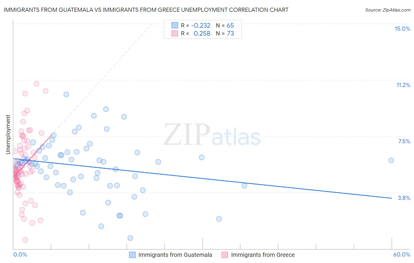 Immigrants from Guatemala vs Immigrants from Greece Unemployment