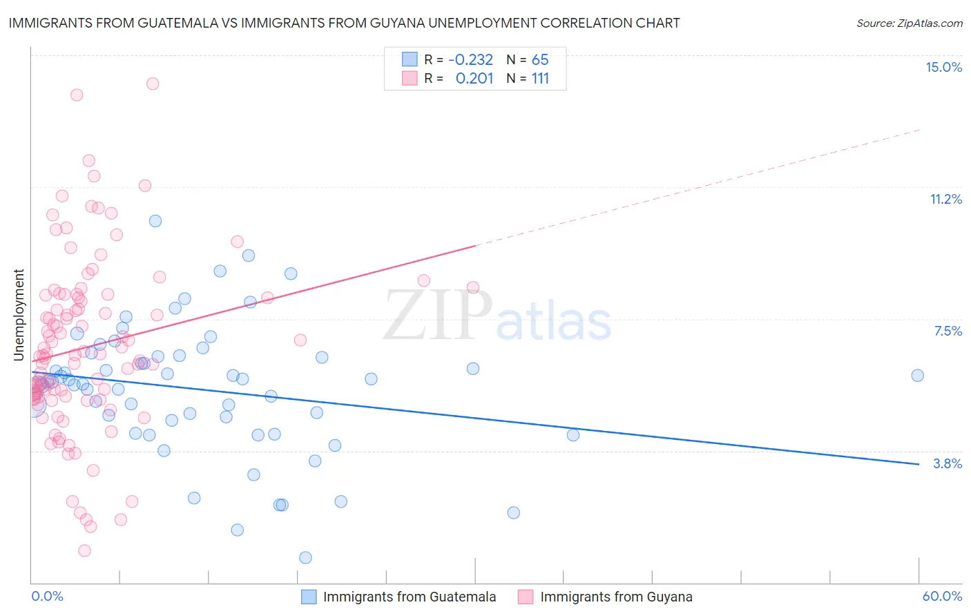 Immigrants from Guatemala vs Immigrants from Guyana Unemployment