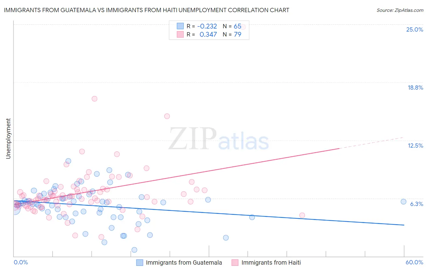 Immigrants from Guatemala vs Immigrants from Haiti Unemployment