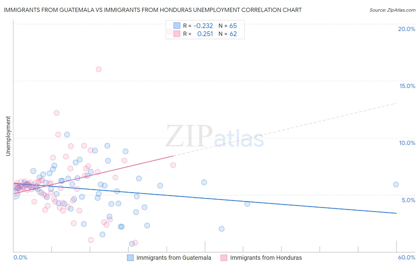Immigrants from Guatemala vs Immigrants from Honduras Unemployment