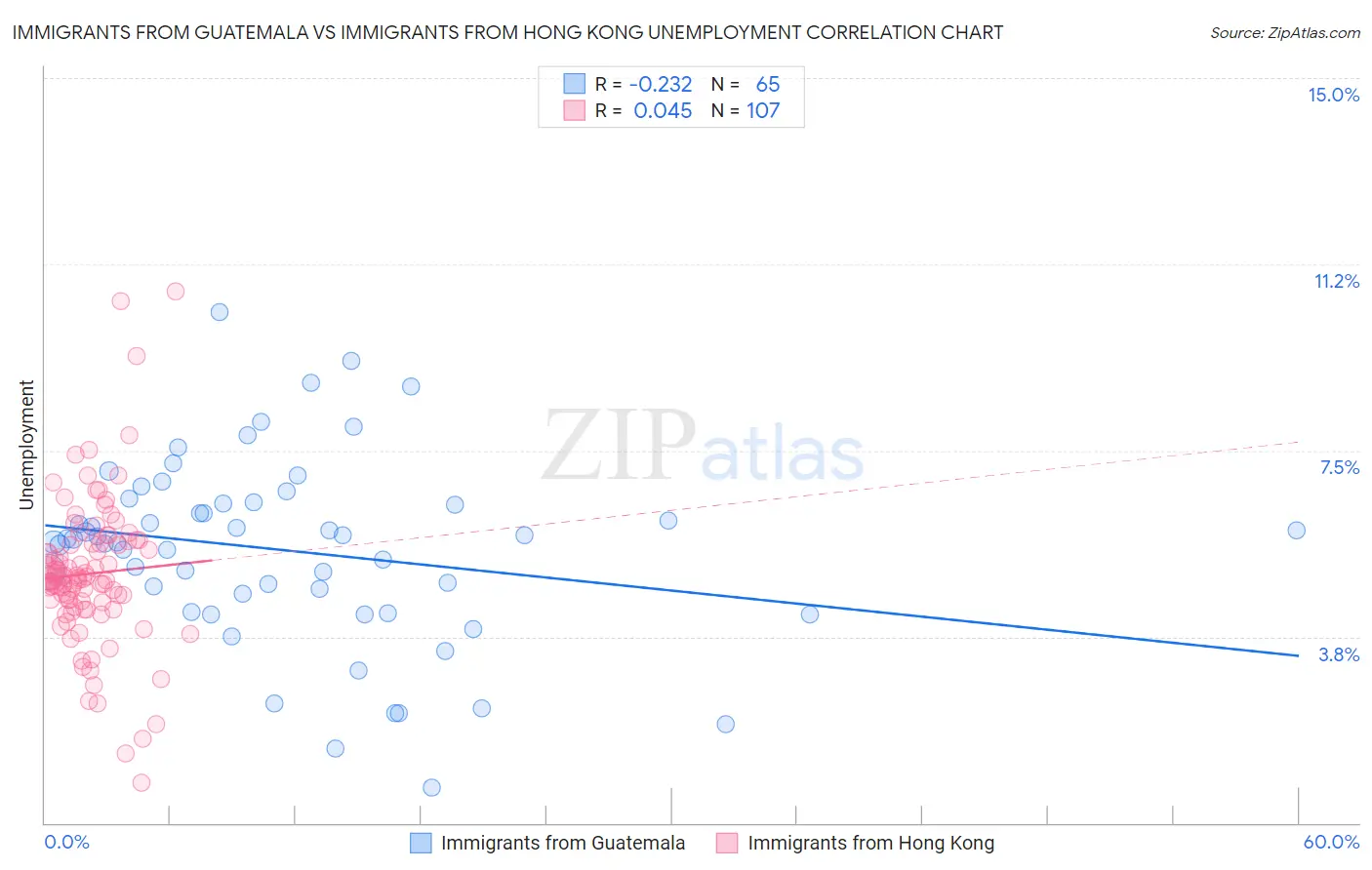 Immigrants from Guatemala vs Immigrants from Hong Kong Unemployment
