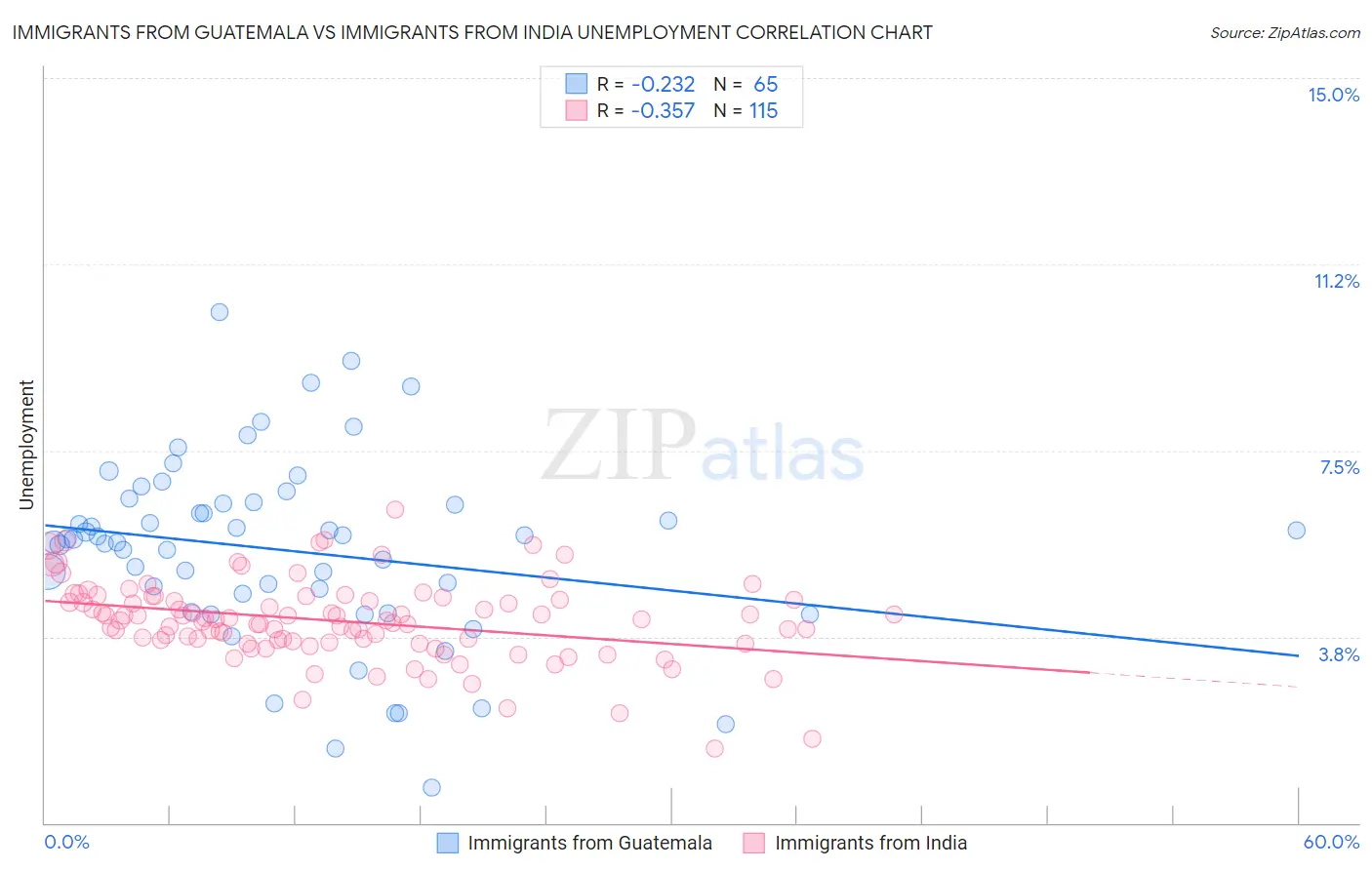 Immigrants from Guatemala vs Immigrants from India Unemployment