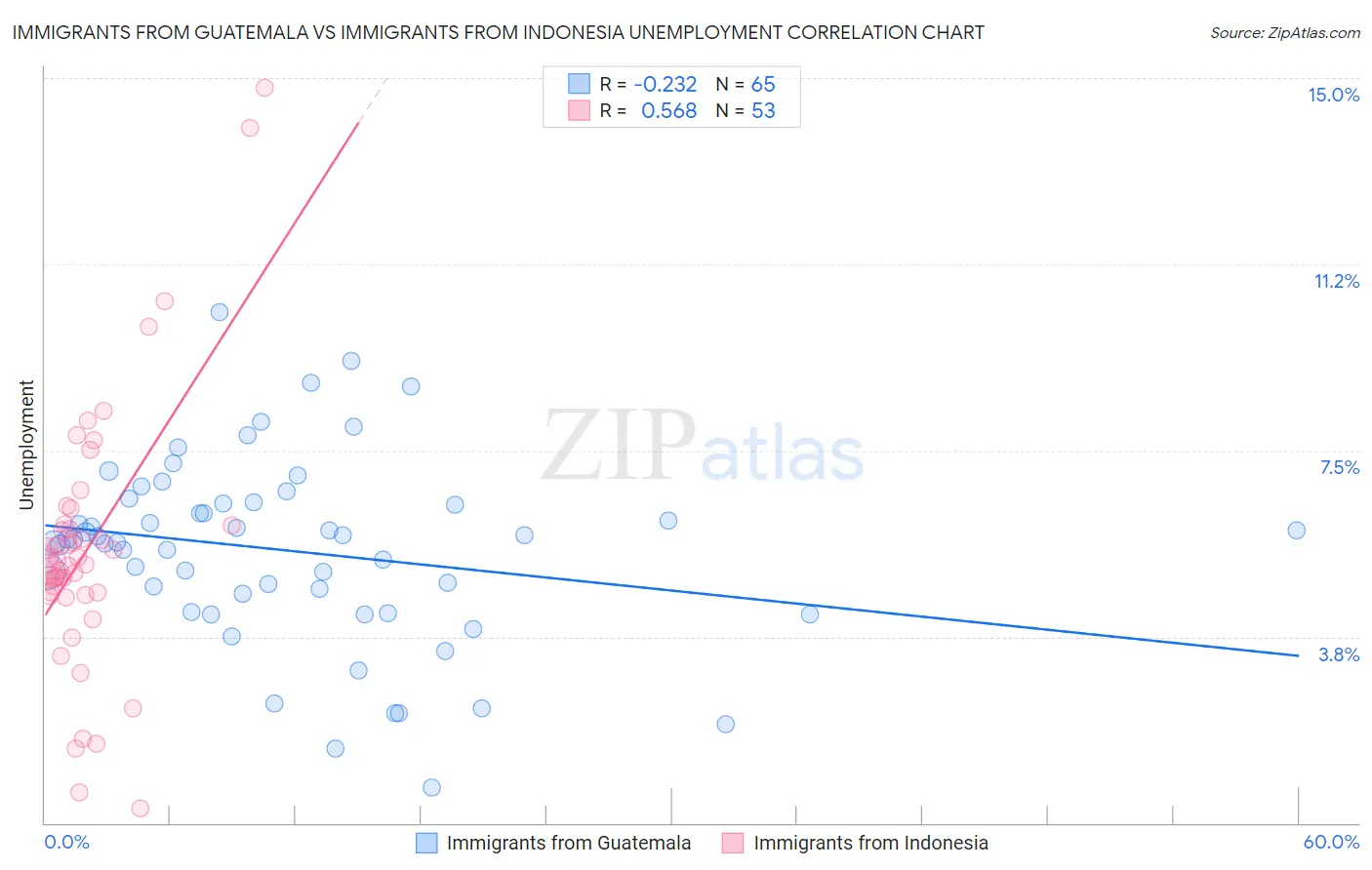 Immigrants from Guatemala vs Immigrants from Indonesia Unemployment