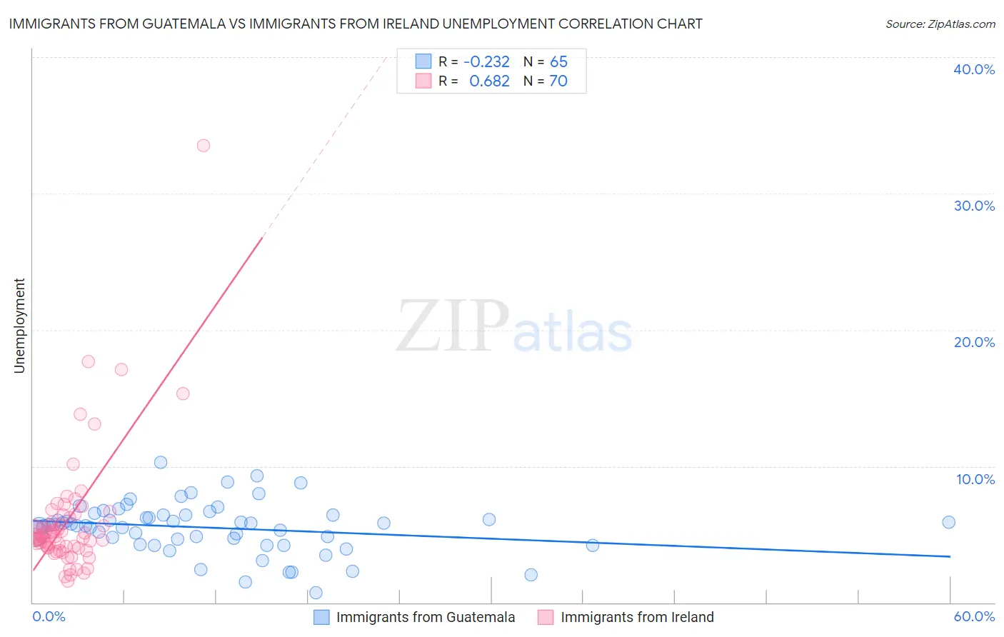 Immigrants from Guatemala vs Immigrants from Ireland Unemployment