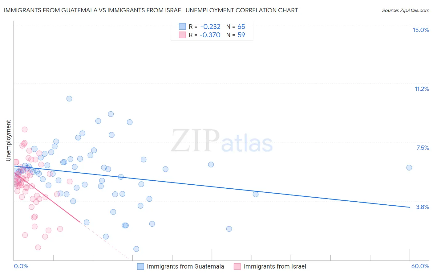 Immigrants from Guatemala vs Immigrants from Israel Unemployment