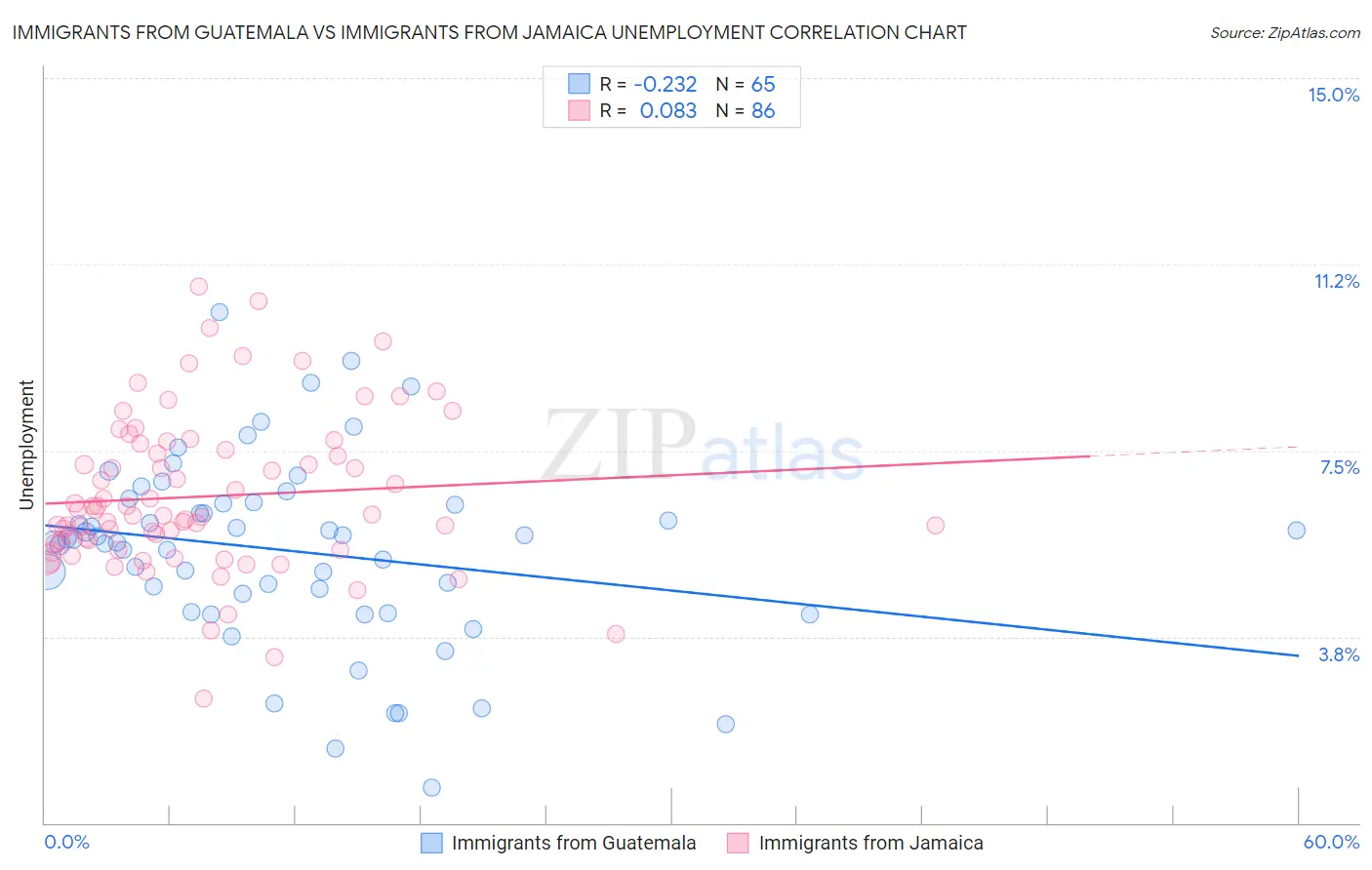 Immigrants from Guatemala vs Immigrants from Jamaica Unemployment