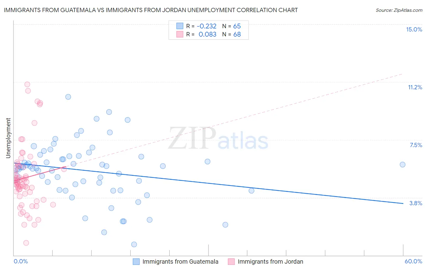Immigrants from Guatemala vs Immigrants from Jordan Unemployment
