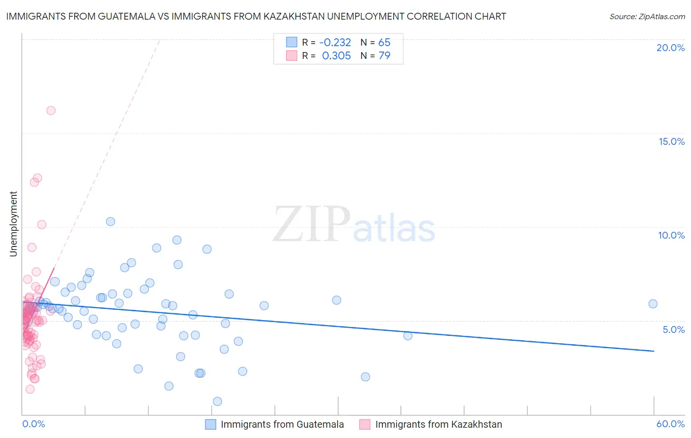 Immigrants from Guatemala vs Immigrants from Kazakhstan Unemployment