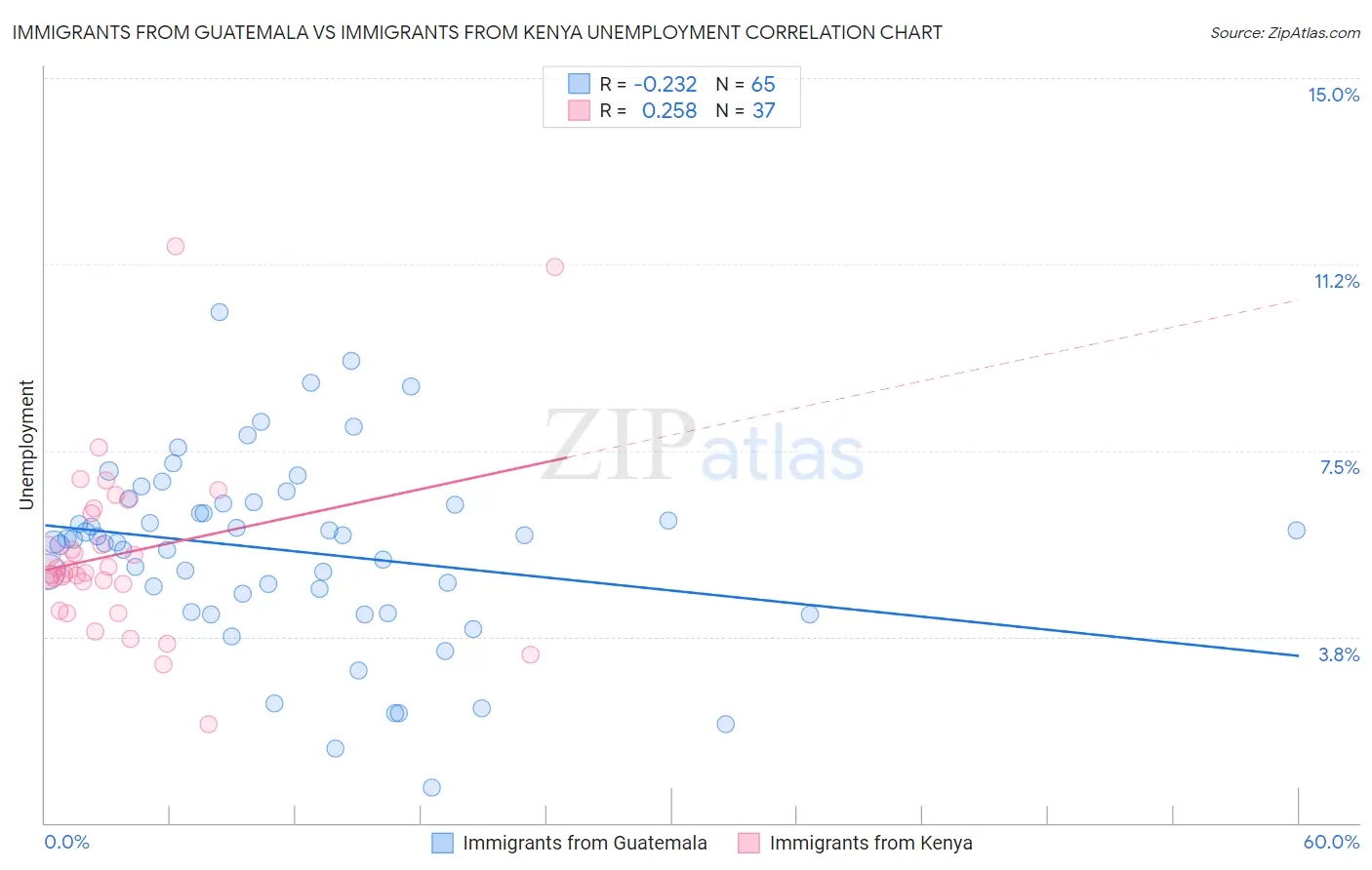 Immigrants from Guatemala vs Immigrants from Kenya Unemployment