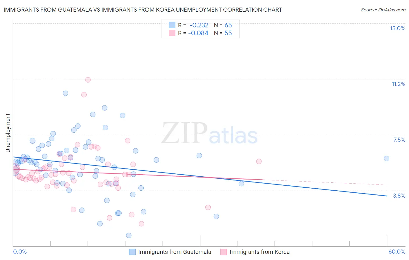 Immigrants from Guatemala vs Immigrants from Korea Unemployment