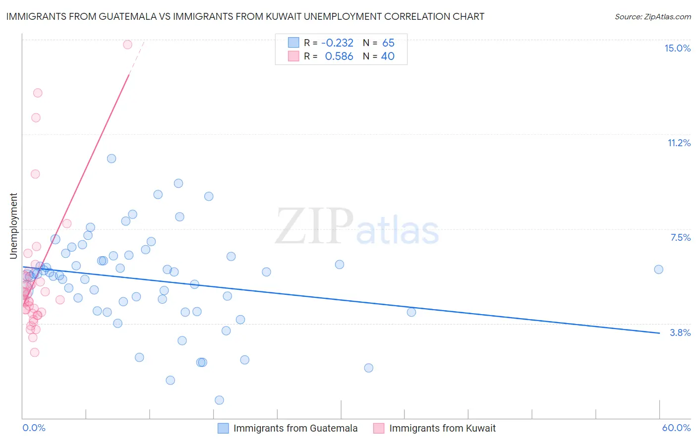 Immigrants from Guatemala vs Immigrants from Kuwait Unemployment