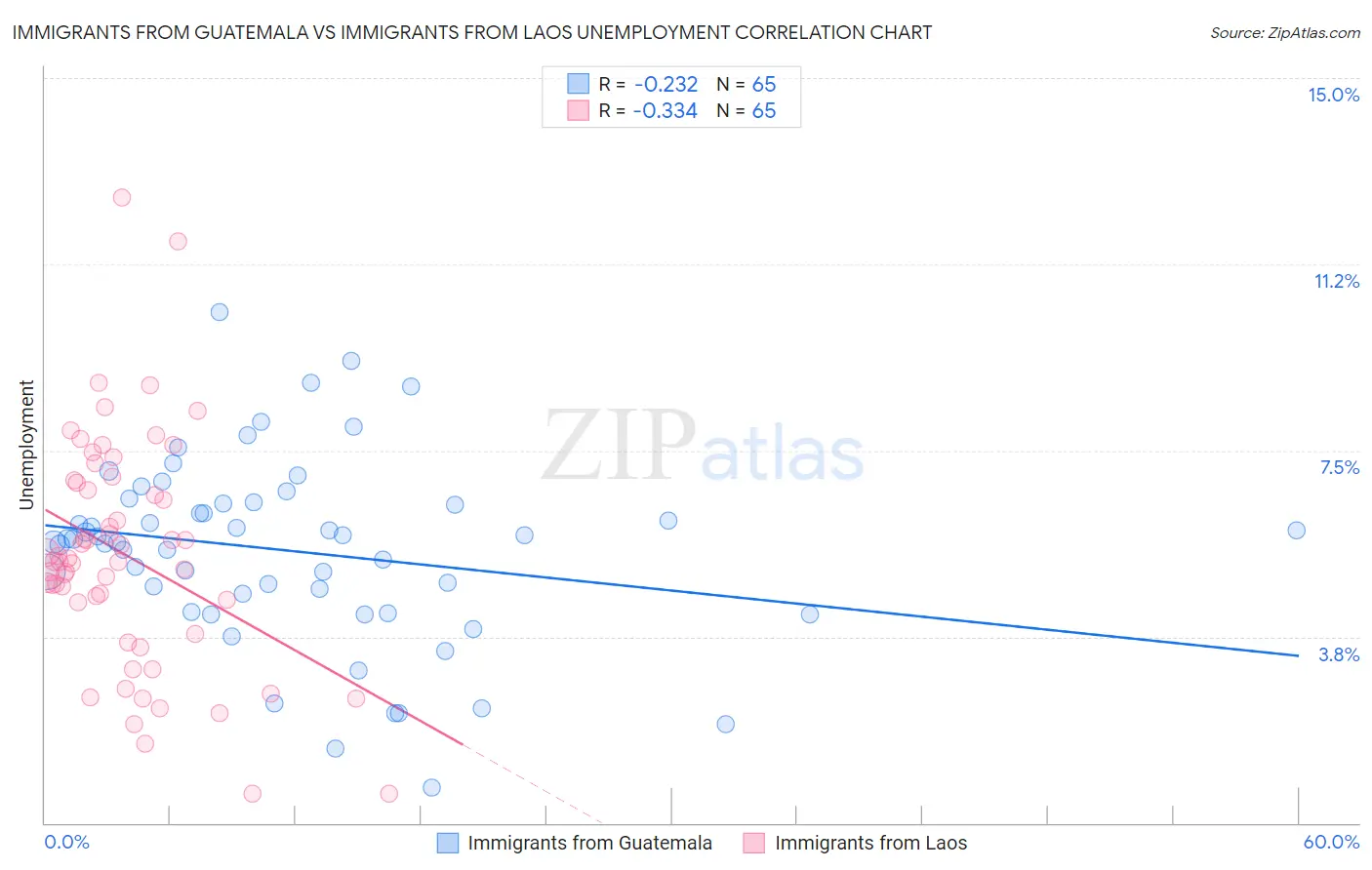 Immigrants from Guatemala vs Immigrants from Laos Unemployment