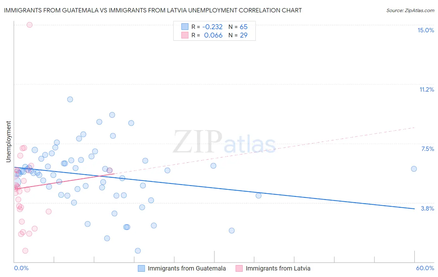 Immigrants from Guatemala vs Immigrants from Latvia Unemployment