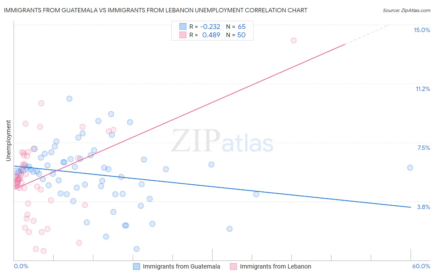 Immigrants from Guatemala vs Immigrants from Lebanon Unemployment
