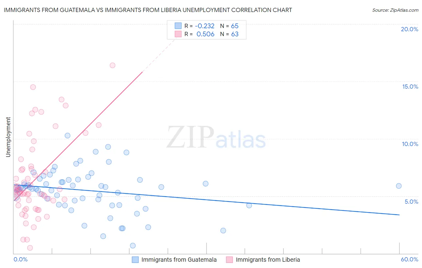 Immigrants from Guatemala vs Immigrants from Liberia Unemployment