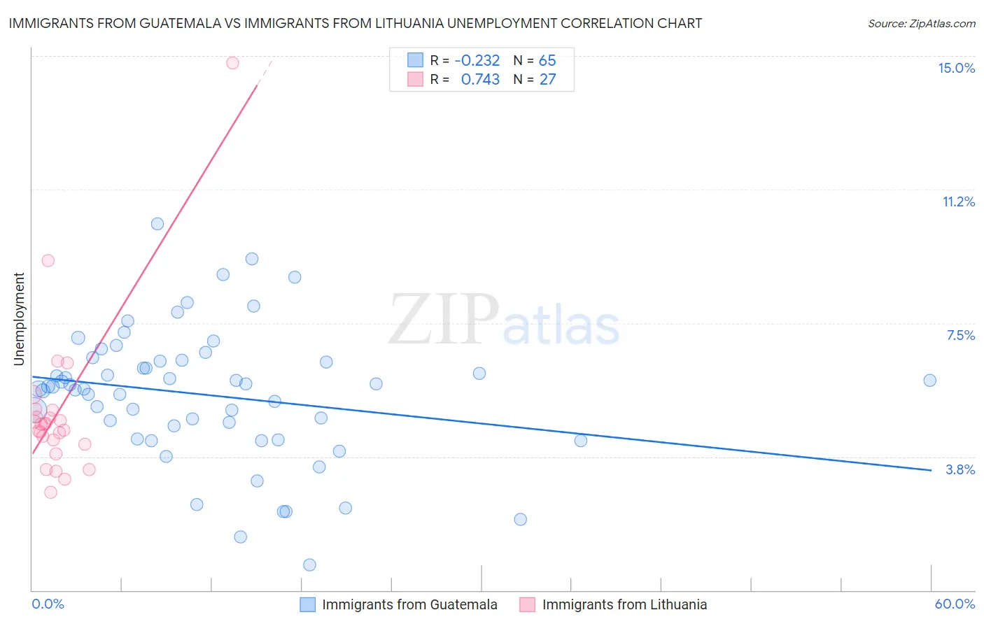Immigrants from Guatemala vs Immigrants from Lithuania Unemployment