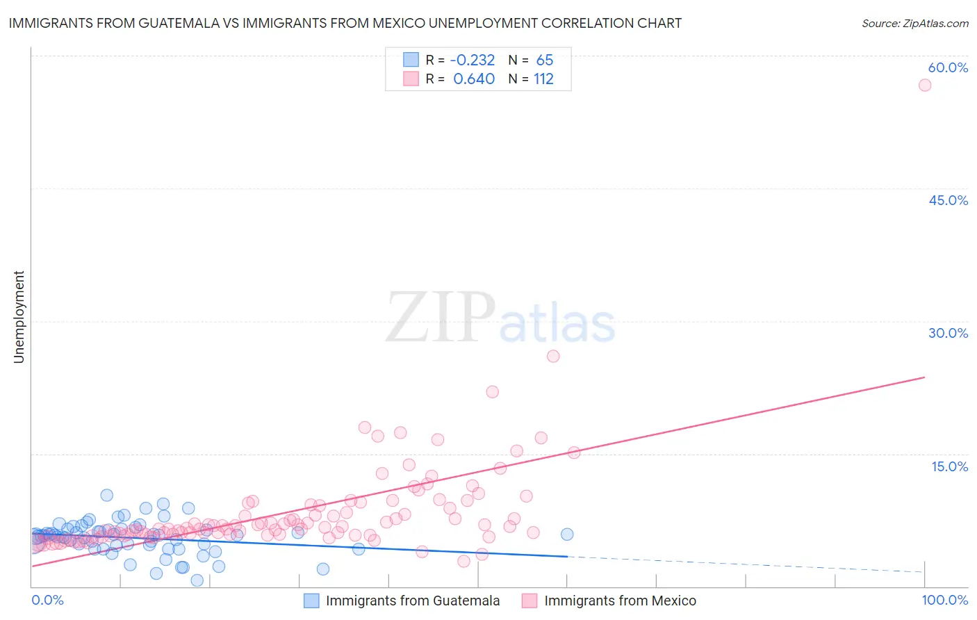 Immigrants from Guatemala vs Immigrants from Mexico Unemployment