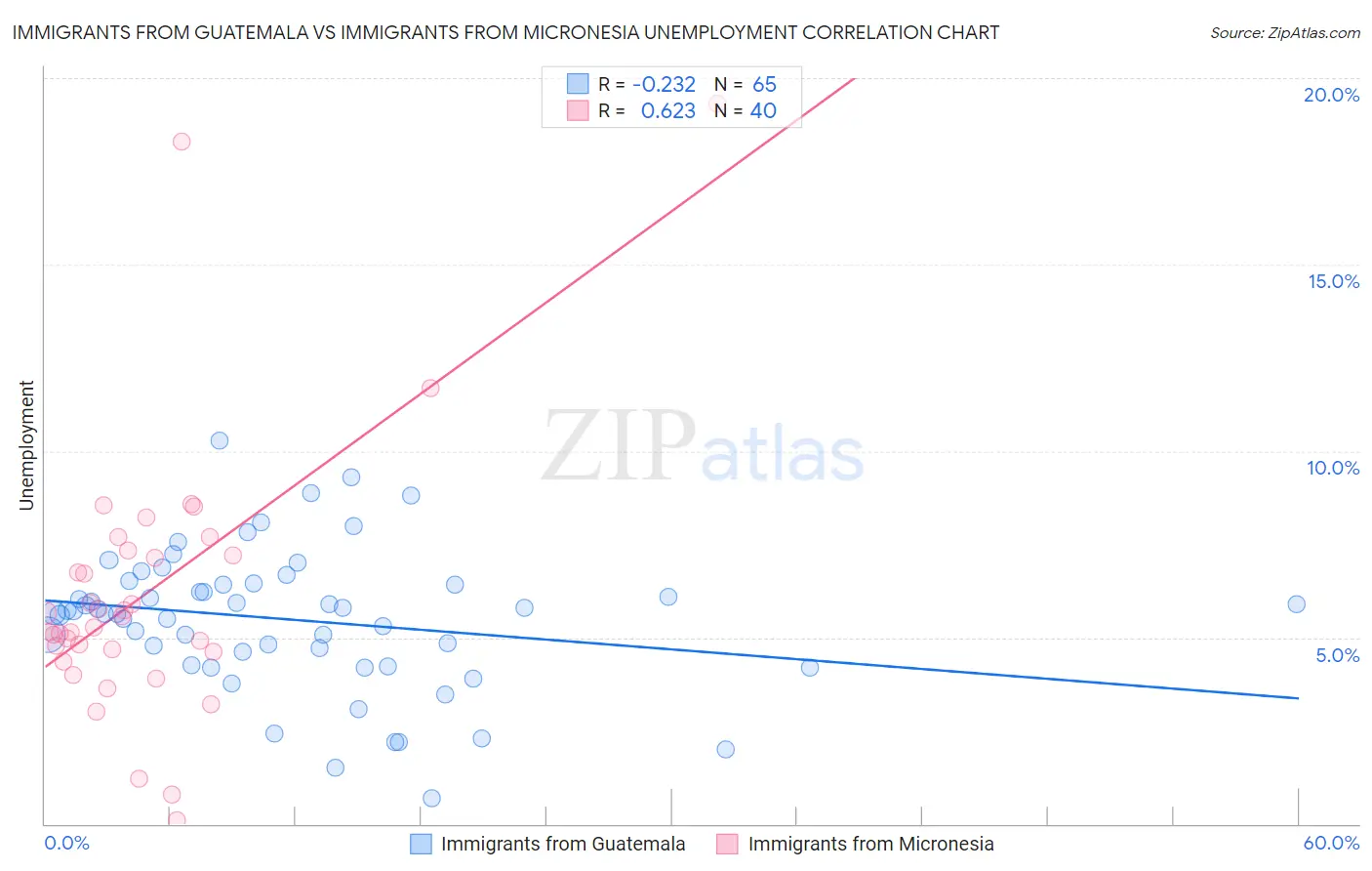 Immigrants from Guatemala vs Immigrants from Micronesia Unemployment